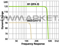 Процессор эффектов для бас-гитар - Zoom B1