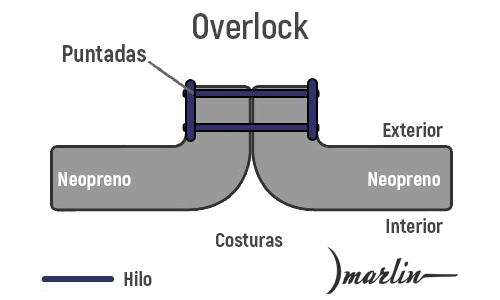 Costuras de los trajes de neopreno: ¿qué son? ¿Qué costuras tienen los trajes de neopreno Marlin?