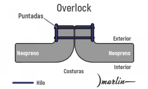 Costuras de los trajes de neopreno: ¿qué son? ¿Qué costuras tienen los trajes de neopreno Marlin?