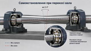 Дворядні сферичні роликові підшипники: чому вони незамінні у вузлах із жорсткими перекосами валів