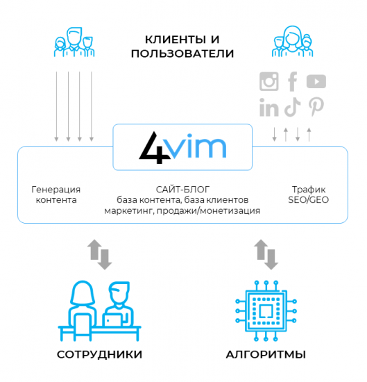 Ваш цифровой двигатель роста: трафик, сайт и автоматизация — в одной системе